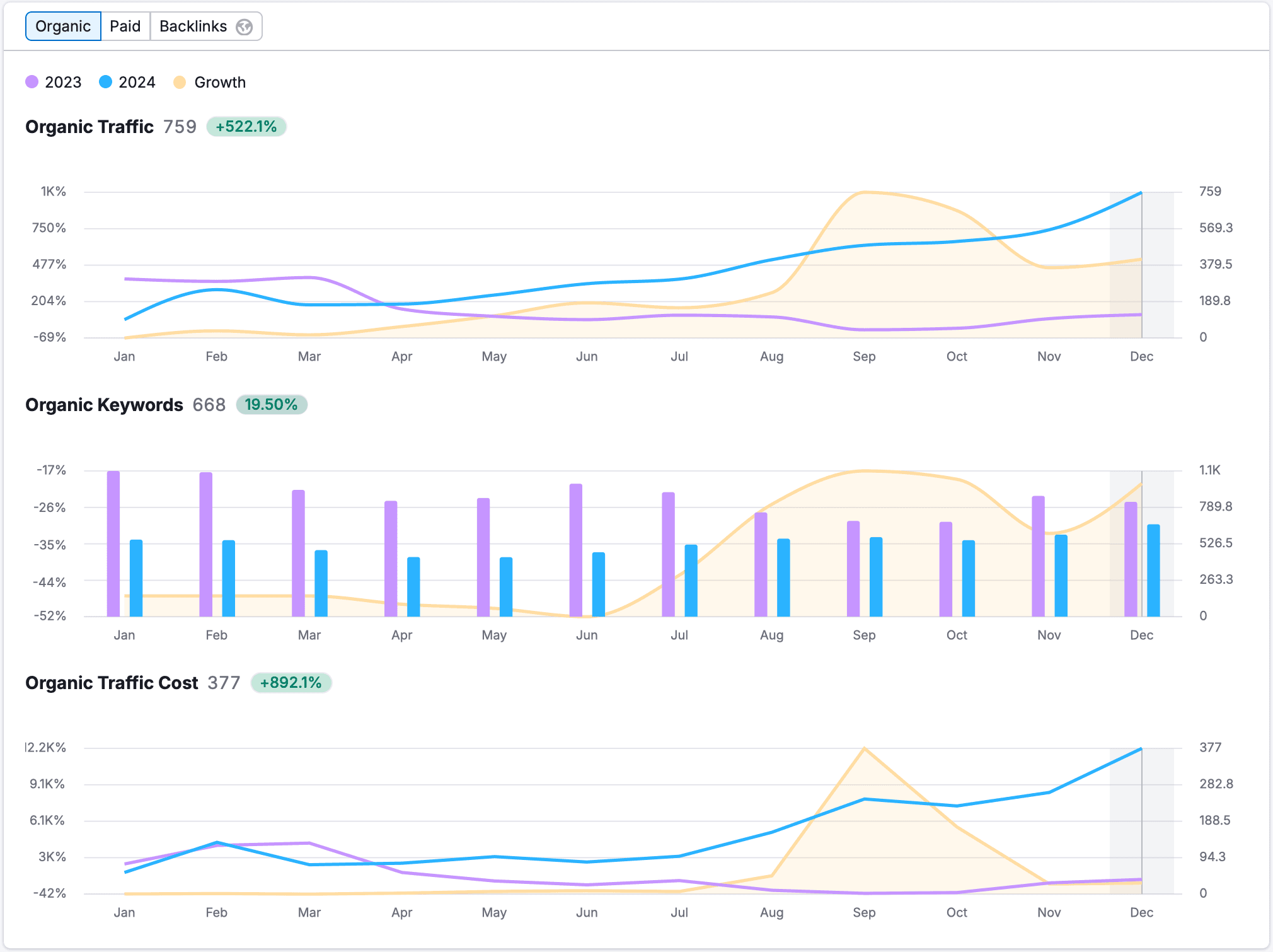 Nuobello Marketing - SEO Services Phuket - Case Studies Chart 1