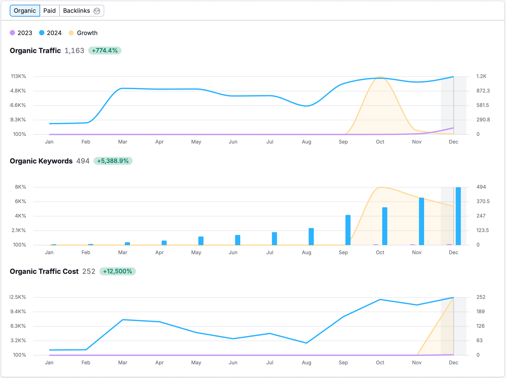 Nuobello Marketing - SEO Services Phuket - Case Studies Chart 2