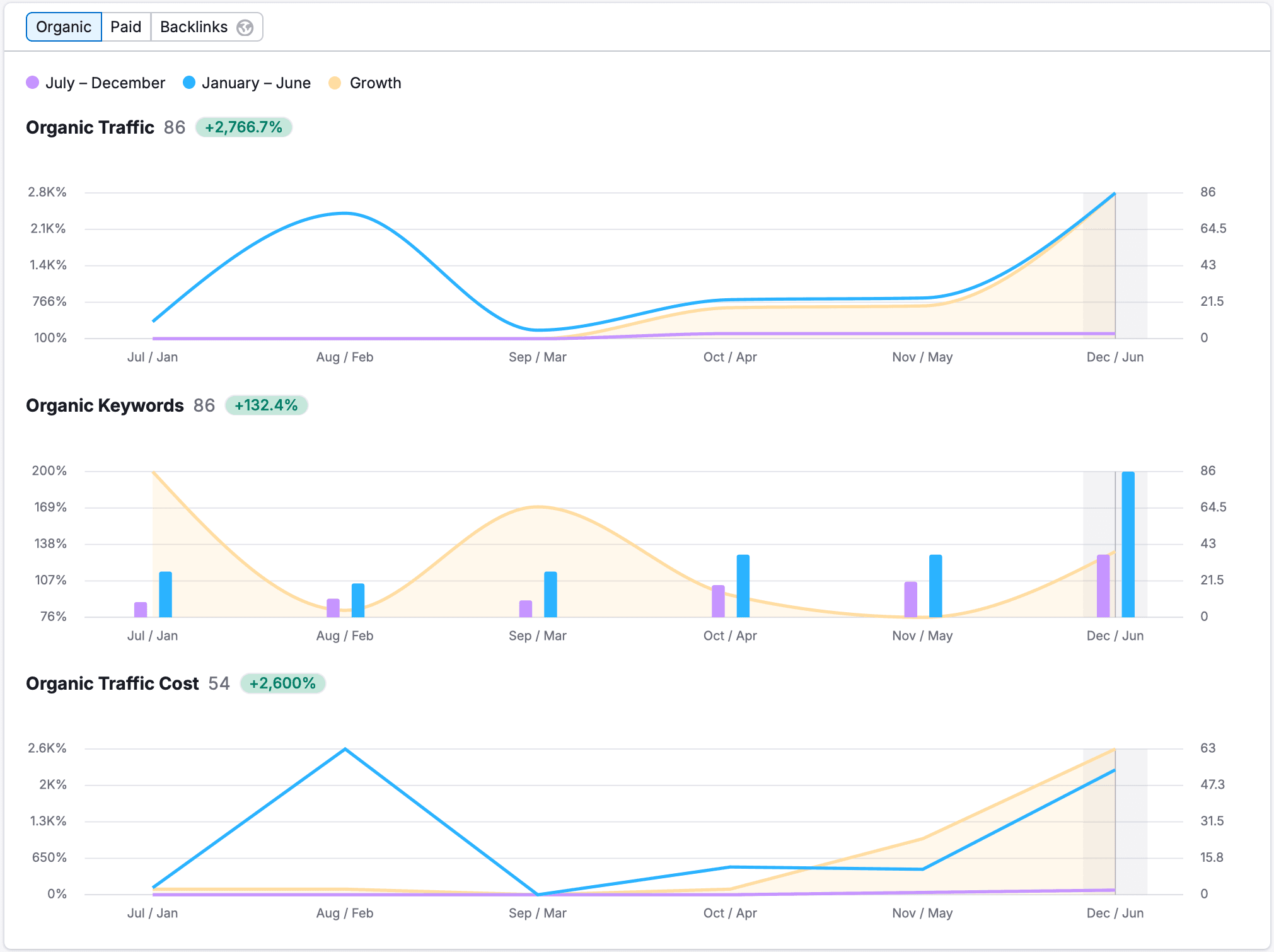 Nuobello Marketing - SEO Services Phuket - Case Studies Chart 3